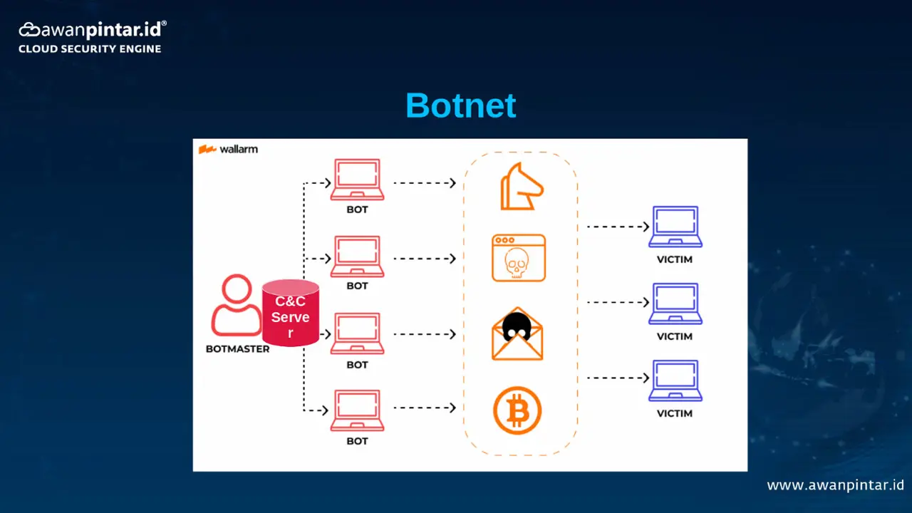 Cara kerja Botnet.