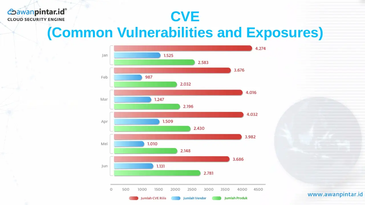 Data Jumlah Common Vulnerabilities and Exposure (CVE) pada Semester 1 2025 di Indonesia. 