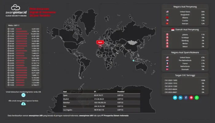 133 Juta Serangan Siber Terjadi di Indonesia Semester I 2025, Mirai Botnet Diwaspadai